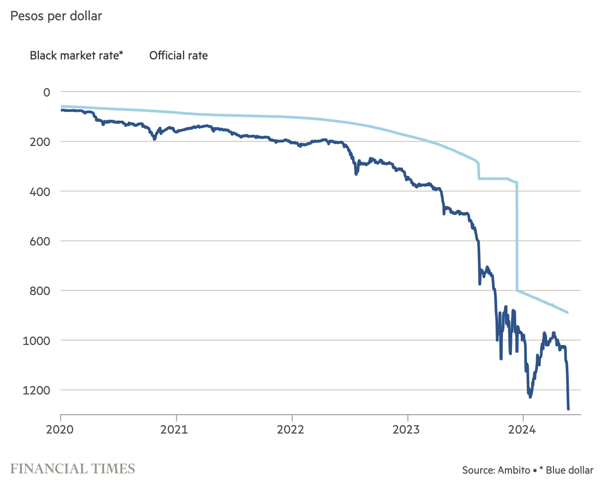 Argentina's black market currency rate has fallen sharply in the past week. 
Image Source: Financial Times 
